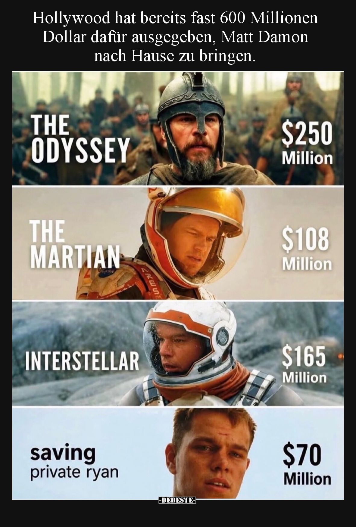 Hollywood hat bereits fast 600 Millionen Dollar dafür ausgegeben, Matt Damon nach Hause zu bringen.